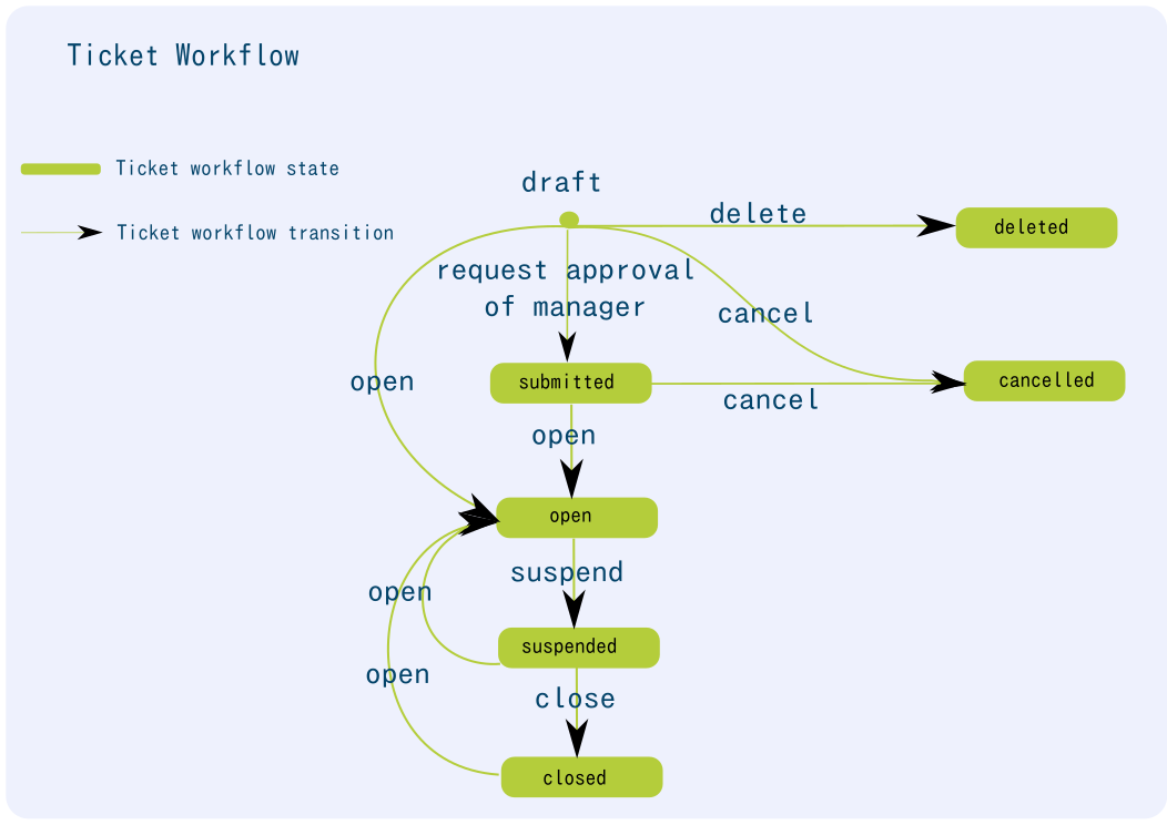 Ticket workflow